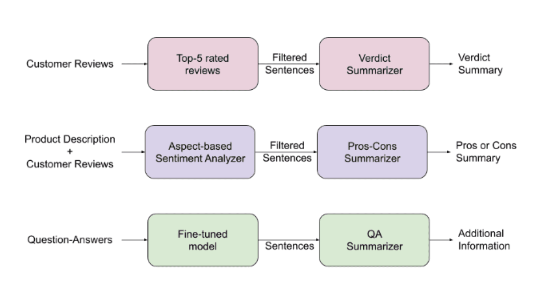 Aspect-Sentiment Opinion Summarizer (Published Research)